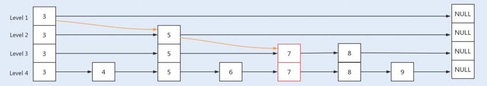 Java性能 -- 并发容器
