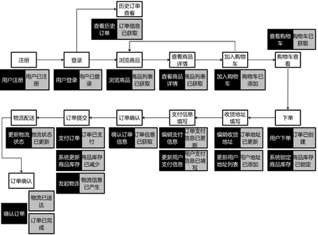 【大咖连载】SockShop系统服务划分与设计