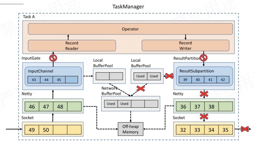 一文彻底搞懂 Flink 网络流控与反压机制