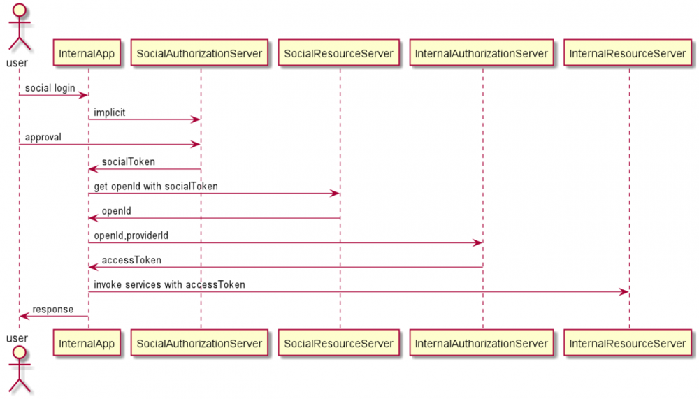 Spring Security 技术栈开发企业级认证授权（3）