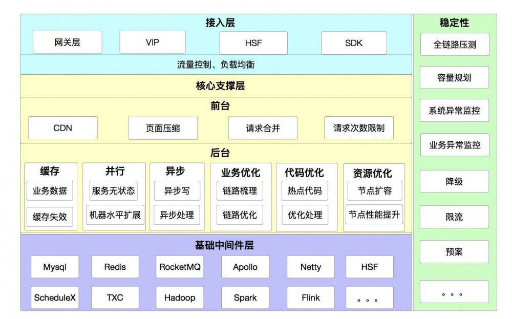 系统架构系列 (六)：技术架构要解决什么问题？