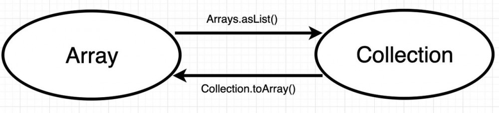 别再这样使用List了，会坑到你哭！