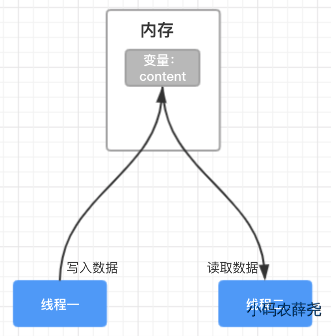 Java多线程-线程通信