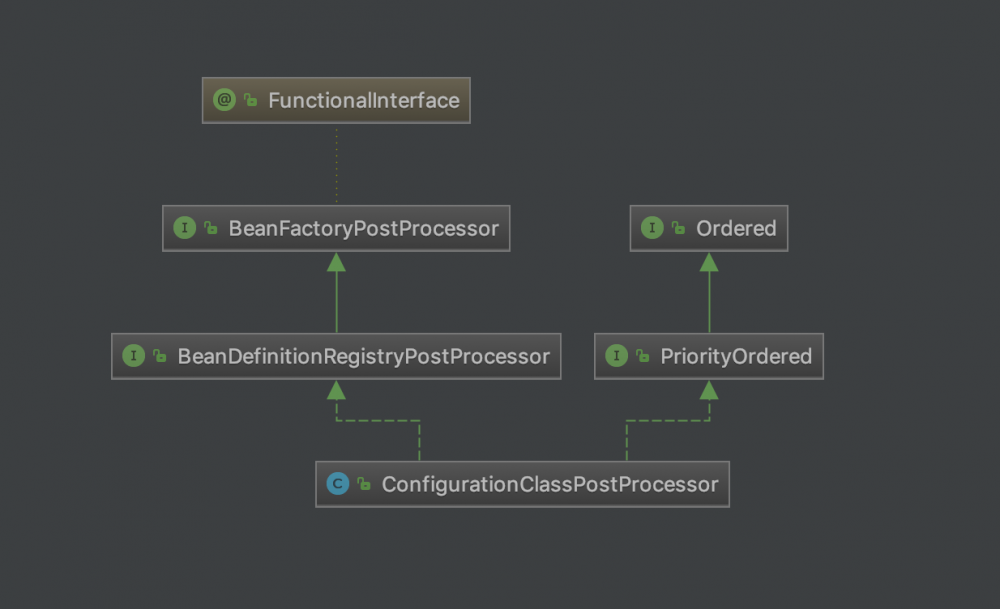 Spring源码系列之容器启动