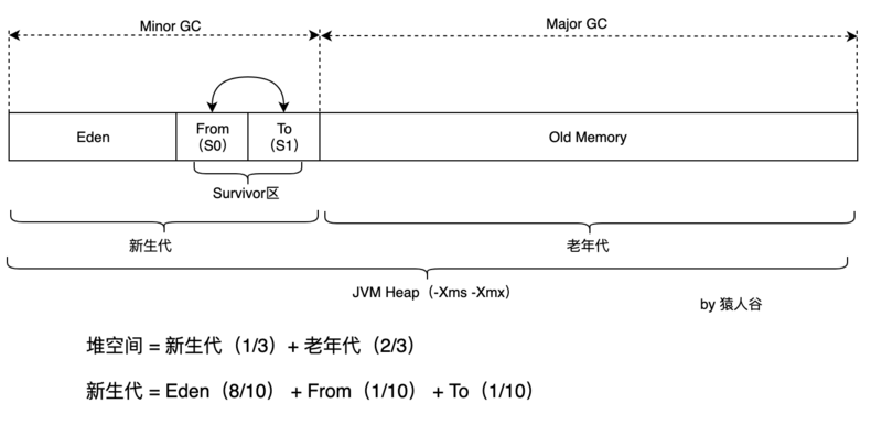 【JVM学习】2.Java虚拟机运行时数据区