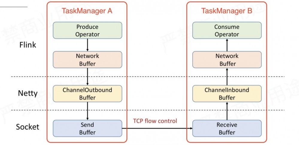 一文彻底搞懂 Flink 网络流控与反压机制