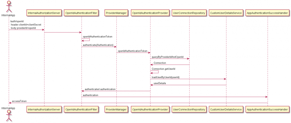 Spring Security 技术栈开发企业级认证授权（3）