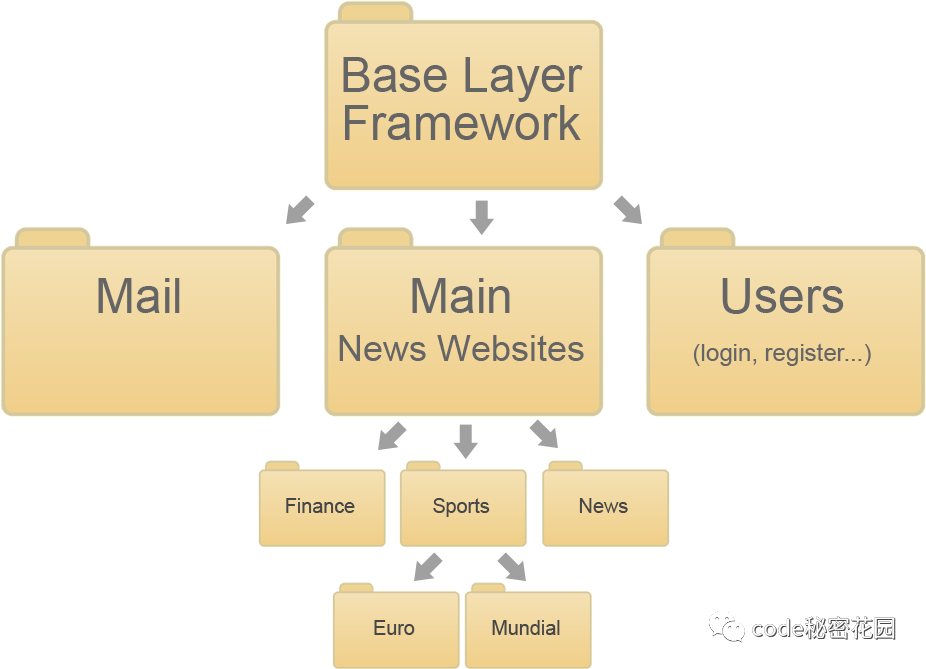 多网站项目的 CSS 架构