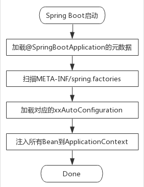 Bean 装配：从 Spring 到 Spring Boot