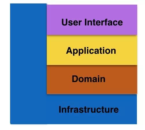 六边形架构和分层架构的区别