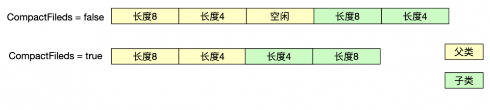 「每日五分钟，玩转JVM」：对象内存布局