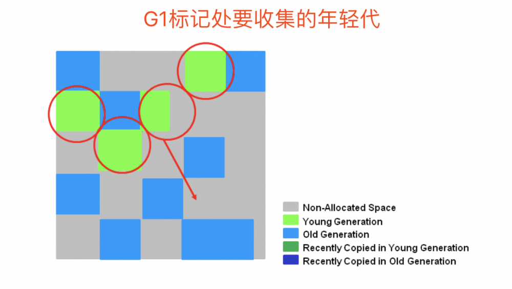Java垃圾收集(整理版)