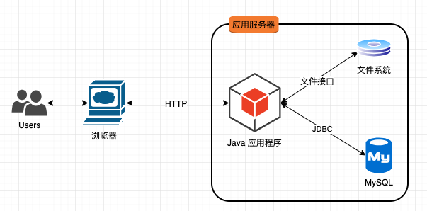 架构设计--互联网架构演化