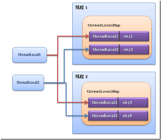 ThreadLocal的几个问题
