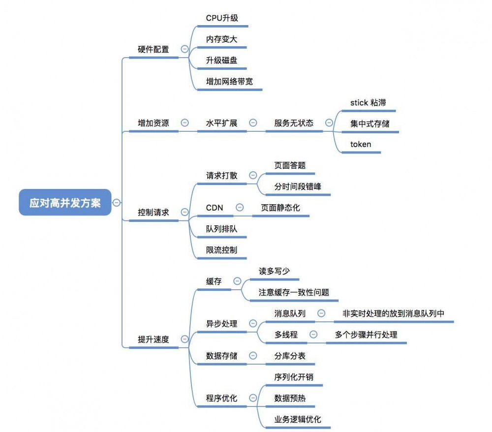 系统架构系列 (六)：技术架构要解决什么问题？