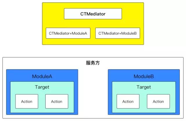 蘑菇街、滴滴、淘宝、微信的组件化架构解析，附源码Demo和PDF