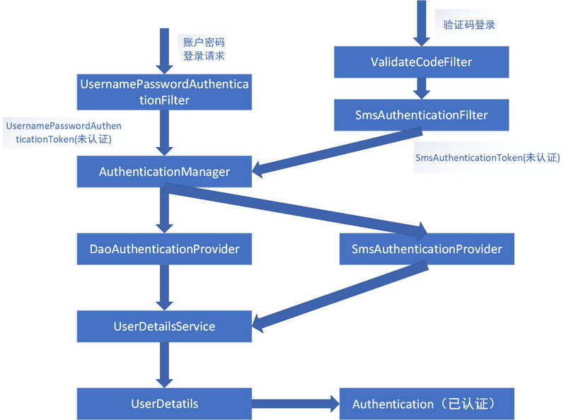 Spring Security 解析(四) ——短信登录开发