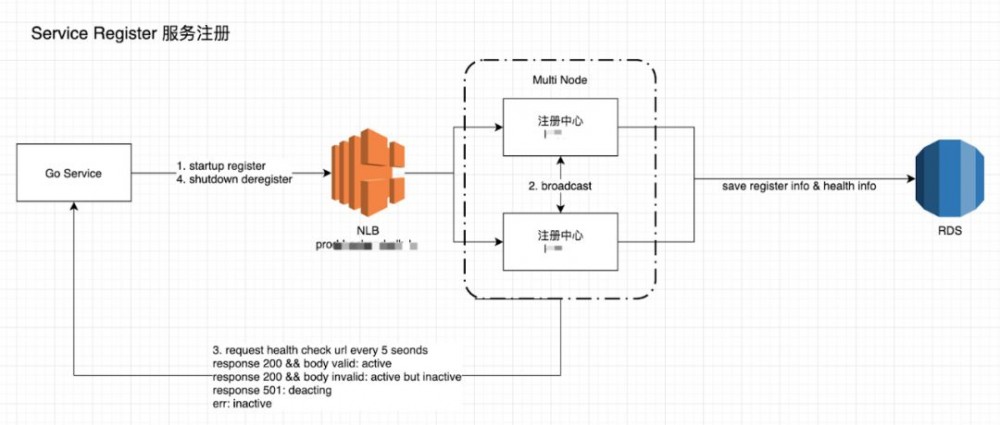 ［图文升级版］这家独角兽旅行服务公司，在用 Go 进行微服务治理
