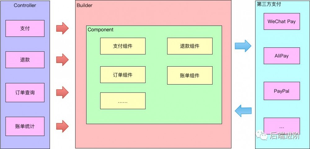 互金10年老司机：我对支付平台架构设计的思考与实践！