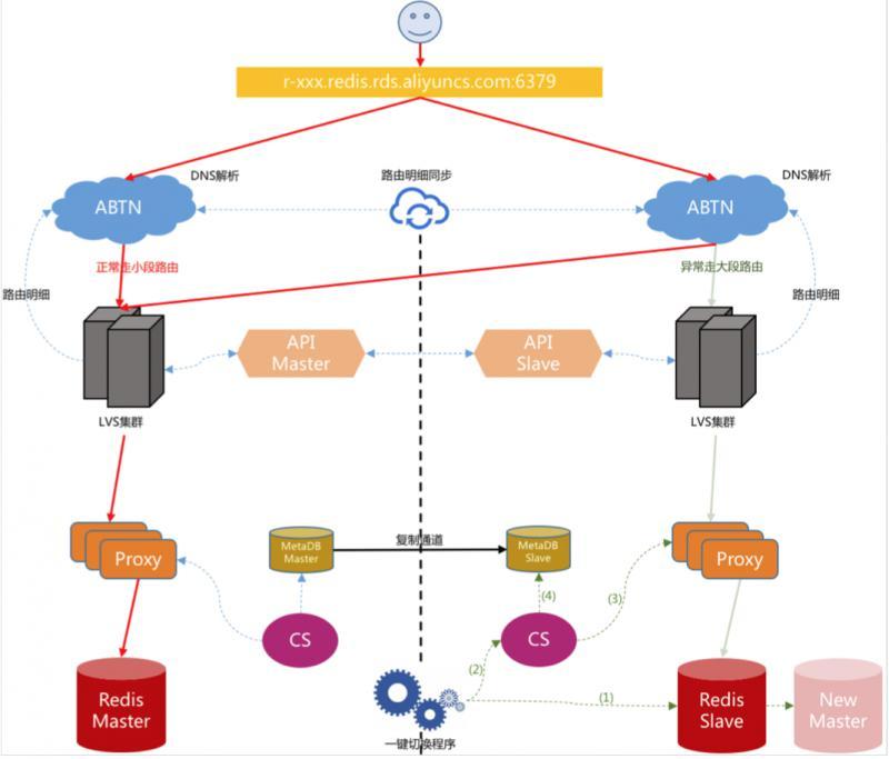 阿里云Redis技术架构演进