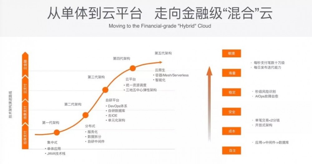 云原生时代，什么是蚂蚁金服推荐的金融架构？
