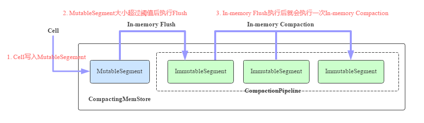 HBase 内存管理之 MemStore 进化论