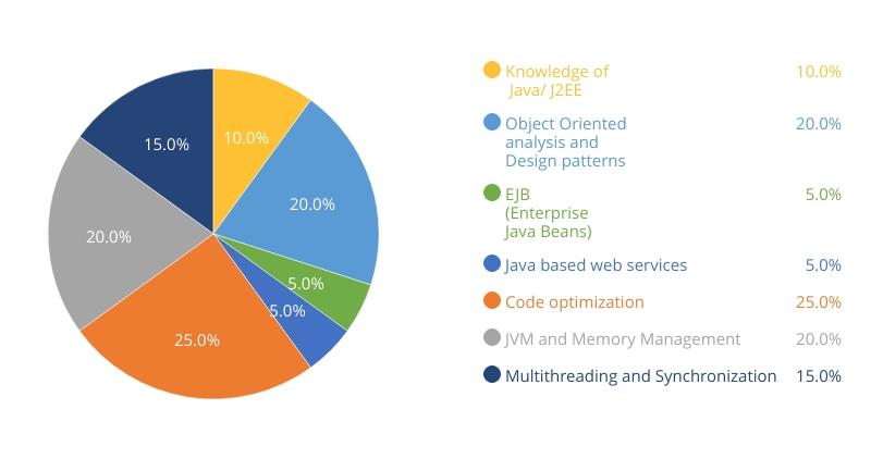 「译」雇佣Java 开发人员的完整指南