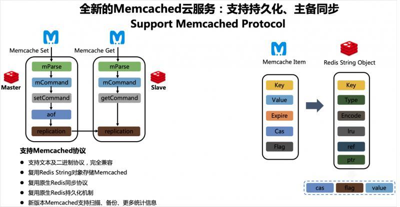 阿里云Redis技术架构演进