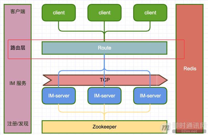 拿起键盘就是干：跟我一起徒手开发一套分布式IM系统