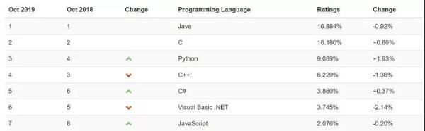 扒一扒编程语言排行榜