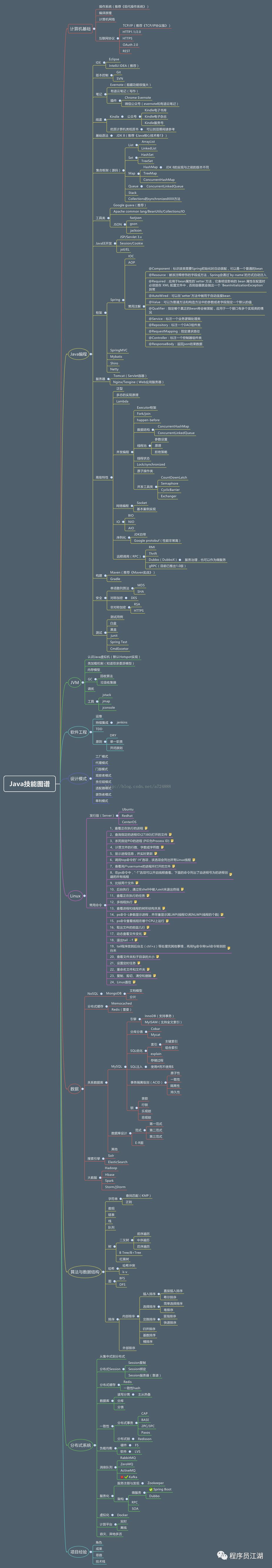 想了解Java后端学习路线？你只需要这一张图！