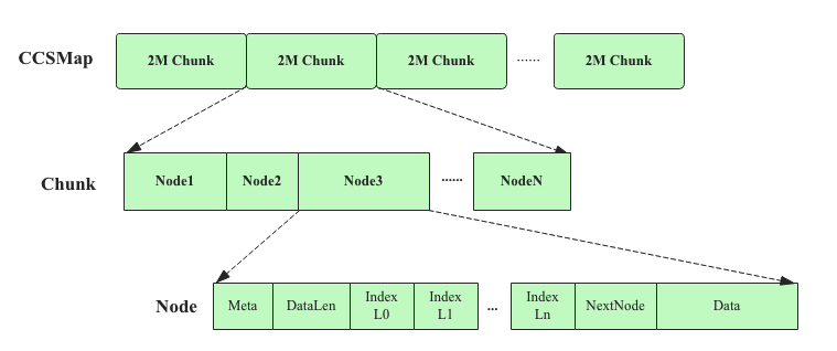 HBase 内存管理之 MemStore 进化论