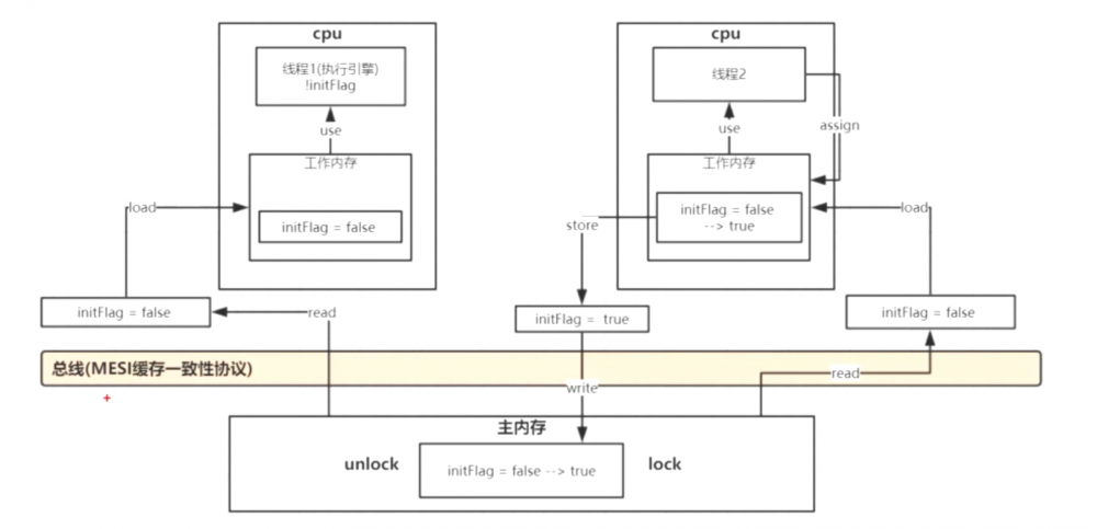 深入理解 Volatile 的实现原理