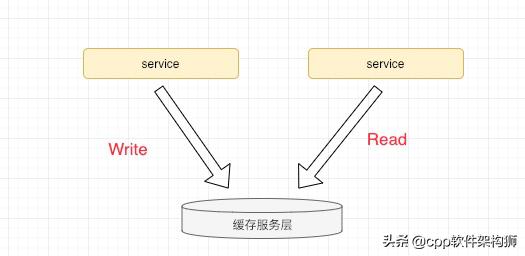 架构师必备，了解分层架构中缓存那点事儿