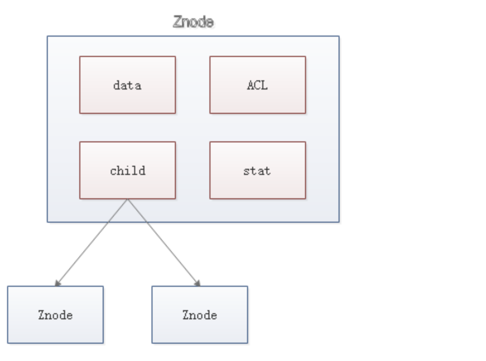 Dubbo+Zookeeper(一)Zookeeper初识