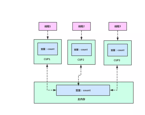 你的 Java 并发程序 Bug，100% 是这几个原因造成的