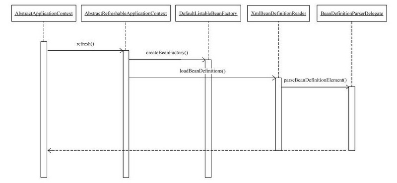 Spring IoC - IoC 容器初始化 源码解析