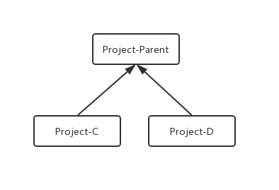 Maven基础教程之继承