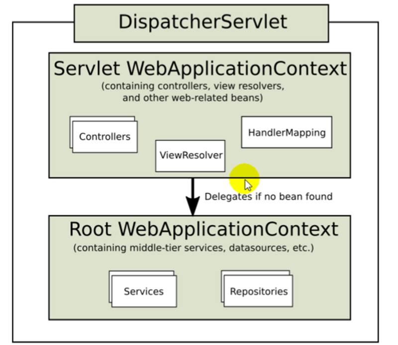 从servlet到spring mvc