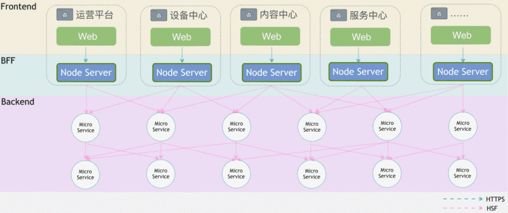 基于 NodeJS 的 serverless 架构实践