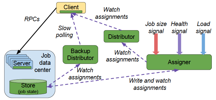 论文笔记：[OSDI'16] Slicer: Auto-Sharding for Datacenter Applications