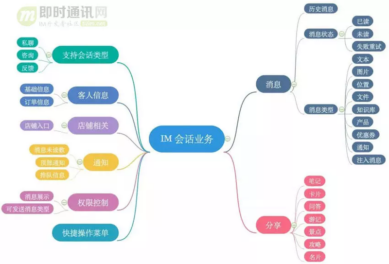 从游击队到正规军(二)：马蜂窝旅游网的IM客户端架构演进和实践总结