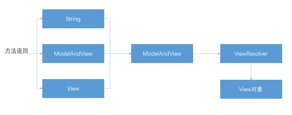 Spring框架学习笔记（3）——SpringMVC框架