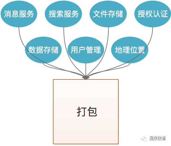 4000字8分钟带你理解Serverless架构