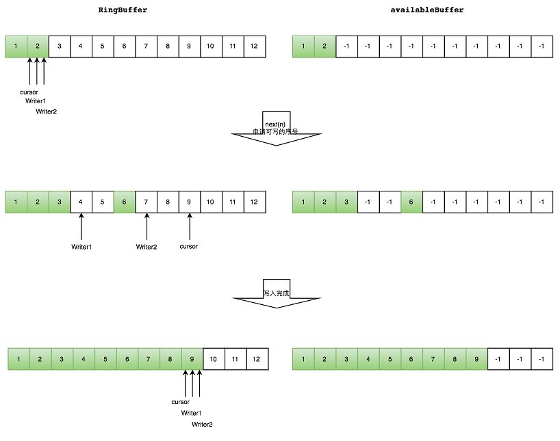 Disruptor 原理探讨