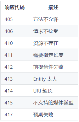 RESTful 架构基础