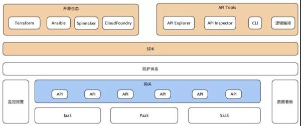 云服务OpenAPI的7大挑战，架构师如何应对？