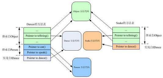 夯实Java基础系列23：一文读懂继承、封装、多态的底层实现原理