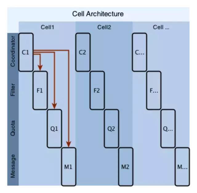 怎样成为一个优秀的架构师？