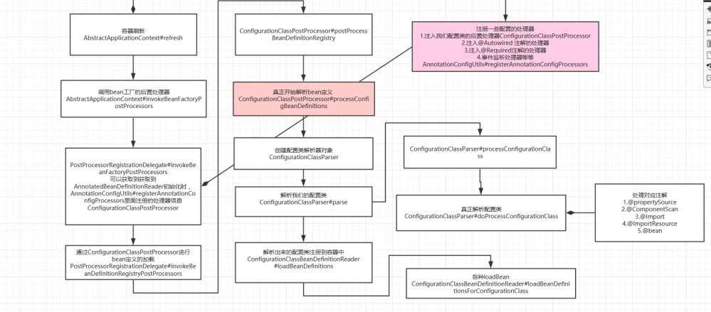 Spring IOC（2）----如何注册bean定义